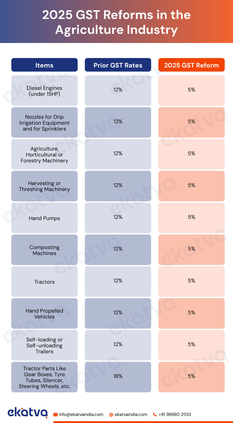 2025 GST Reforms in the Agriculture Industry 