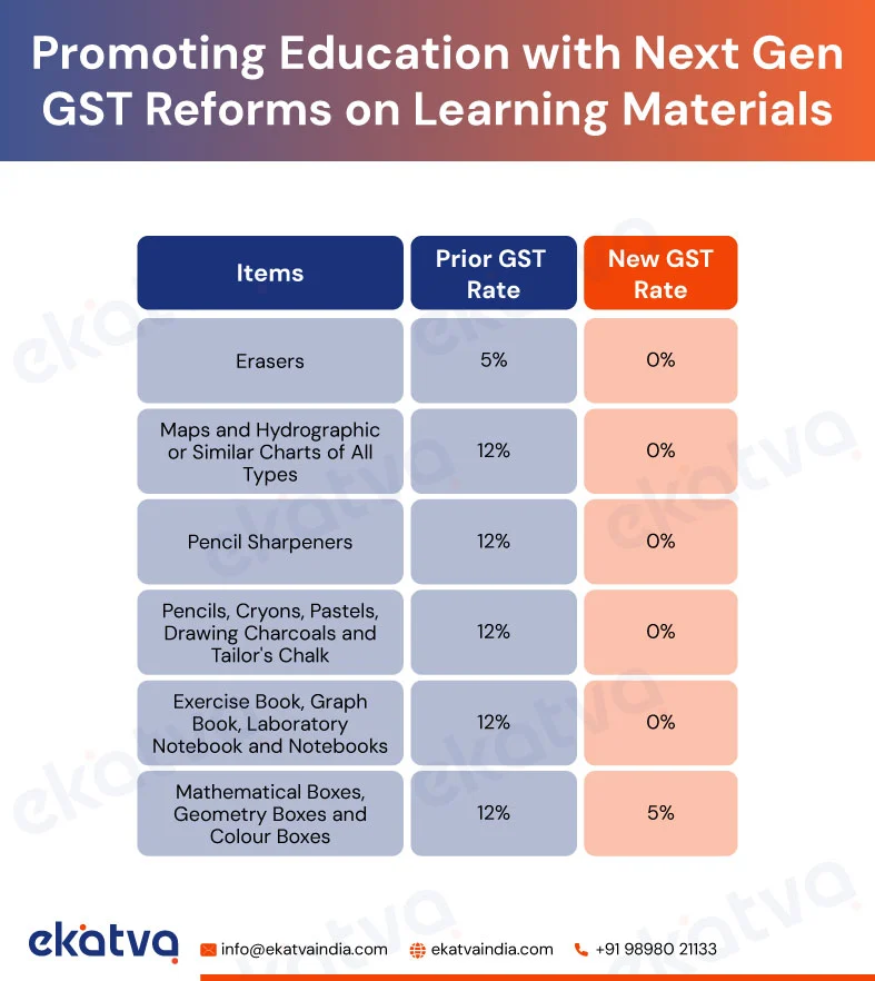 GST Reforms in the Education Sector 